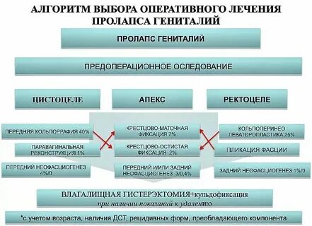 Операция пролапс органов малого таза у женщин