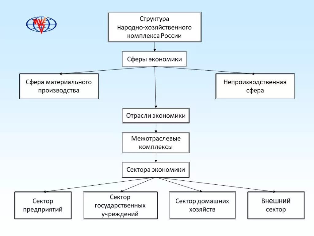 Структура национальной экономики сферы сектора комплексы отрасли. Состав народнохозяйственного комплекса. Структура экономической сферы. Структура хозяйственного комплекса. Экономическая отраслевая организация