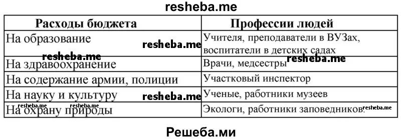 Профессии людей которые получают зарплату из бюджета 3 класс. Примеры профессий которые получают зарплату из бюджета. Приведи примеры профессий людей которые получают зарплату из бюджета. Приведите примеры профессий которые получают зарплату из бюджета.