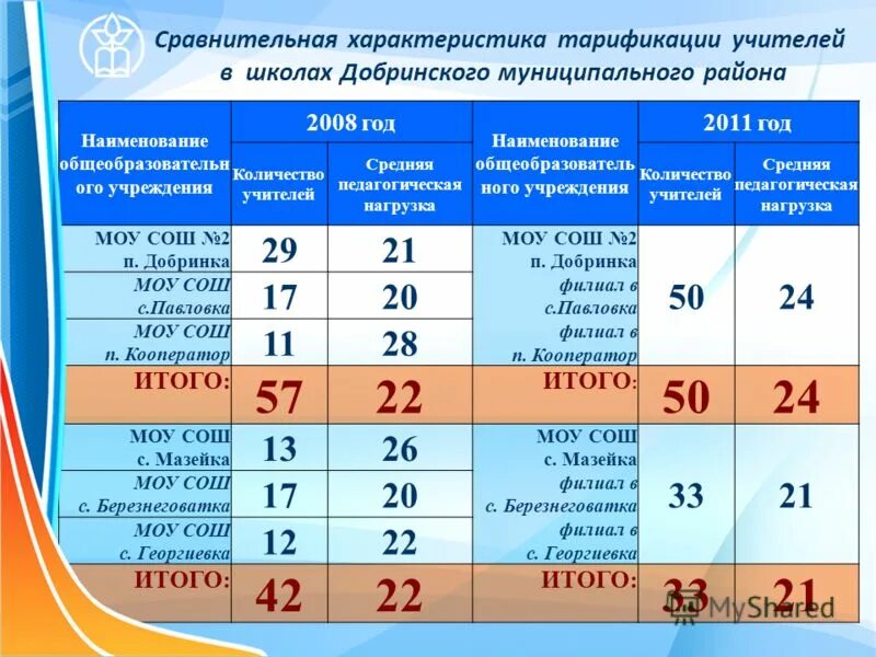 Тарификация в школе. Нагрузка учителя. Педагогическая нагрузка. Таблица педагогическая нагрузка. Тарификация по учителям.