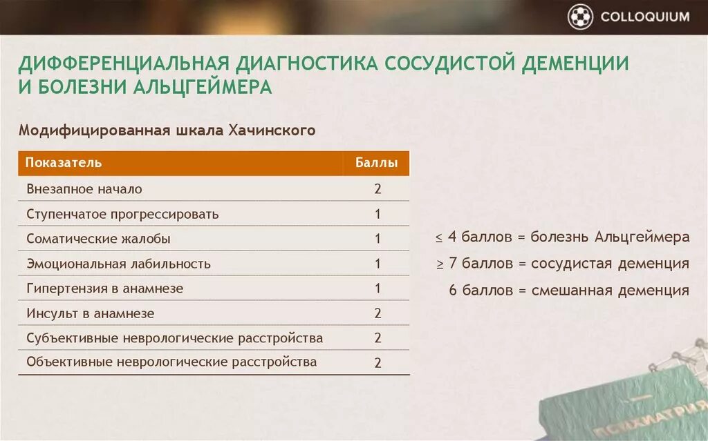 Шкала деменции. Дифференциальная диагностика б-нь Альцгеймера. Диф диагноз сосуд.деменции и Альцгеймера. Дифференциальный диагноз болезни Альцгеймера. Дифференциальный диагноз деменции.