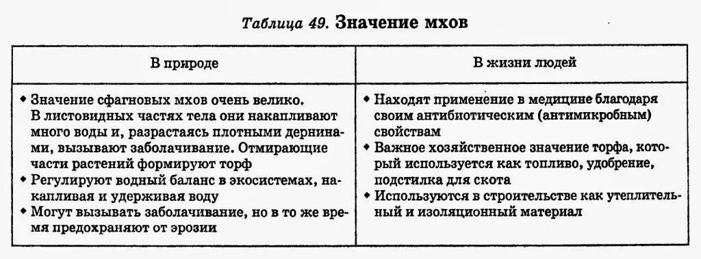 Положительная роль мхов в биогеоценозах заключается. Значение моховидных в природе и жизни человека. Значение мхов таблица. Значение мхов в природе и жизни человека. Значение мхов в природе.