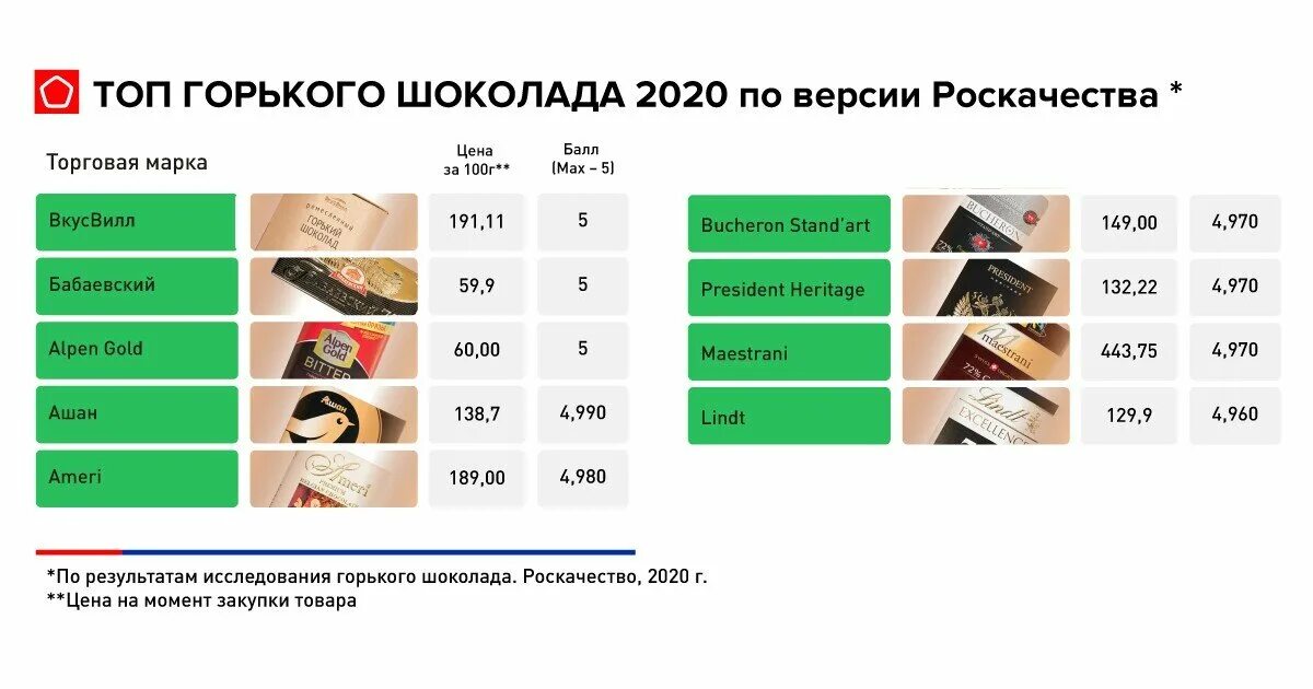 Рейтинг шоколада по качеству. Топ 10 брендов шоколада. Топ 10 брендов шоколадных изделий. Топ марок шоколада. Шоколад бренды.