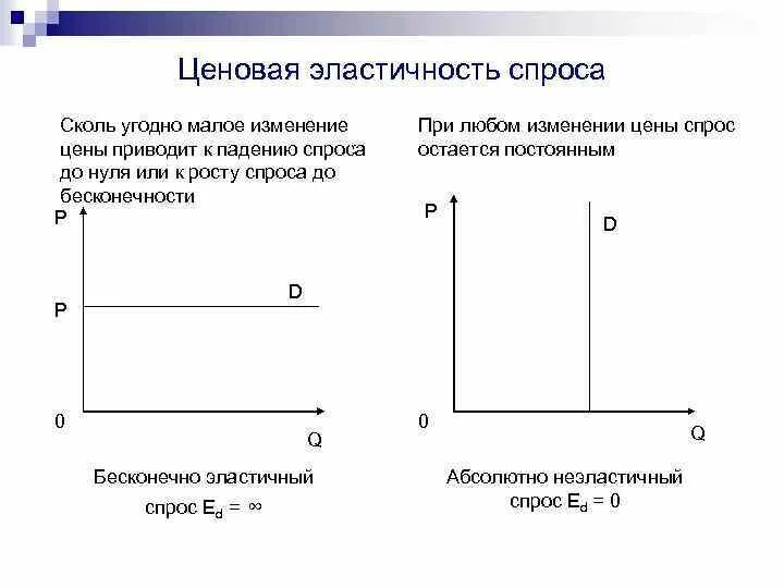 Кривая ценовая эластичность спроса это\. Ценовая эластичность спроса график. Эластичный спрос. Кривая эластичного спроса.