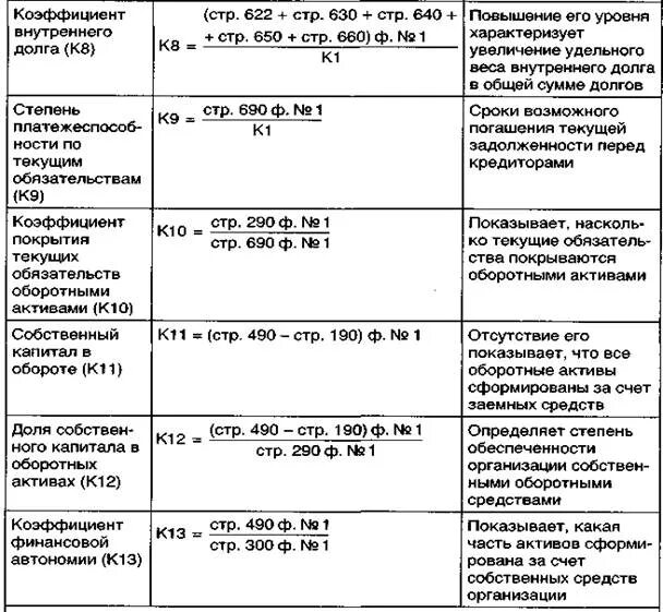 Коэффициент покрытия оборотных активов формула. Последовательность расчета коэффициента покрытия активов. Коэффициент обеспеченности долга формула по балансу. Коэффициент покрытия долга формула по балансу.