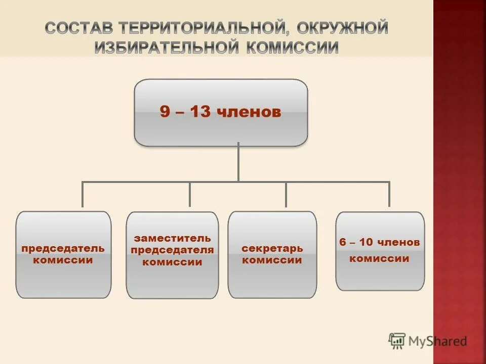 Сколько избирательных комиссий