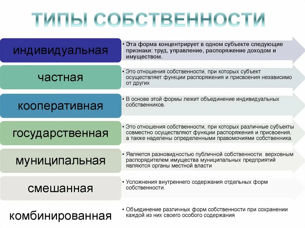 В рф существует собственность. Типы собственности в экономике. Формы собственности в экономике таблица. Виды и формы собственности в экономике.