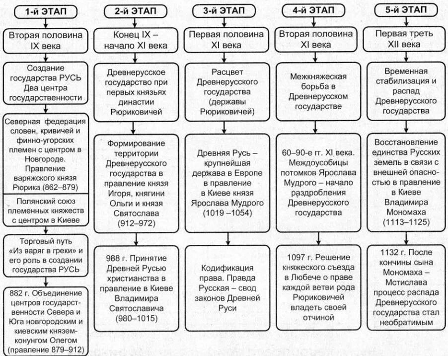 Наивысшего развития государство. Этапы образования древнерусского государства таблица. Основные этапы развития древнерусского государства 9-12 века. Особенности развития древнерусского государства таблица. Образование древнерусского государства схема.