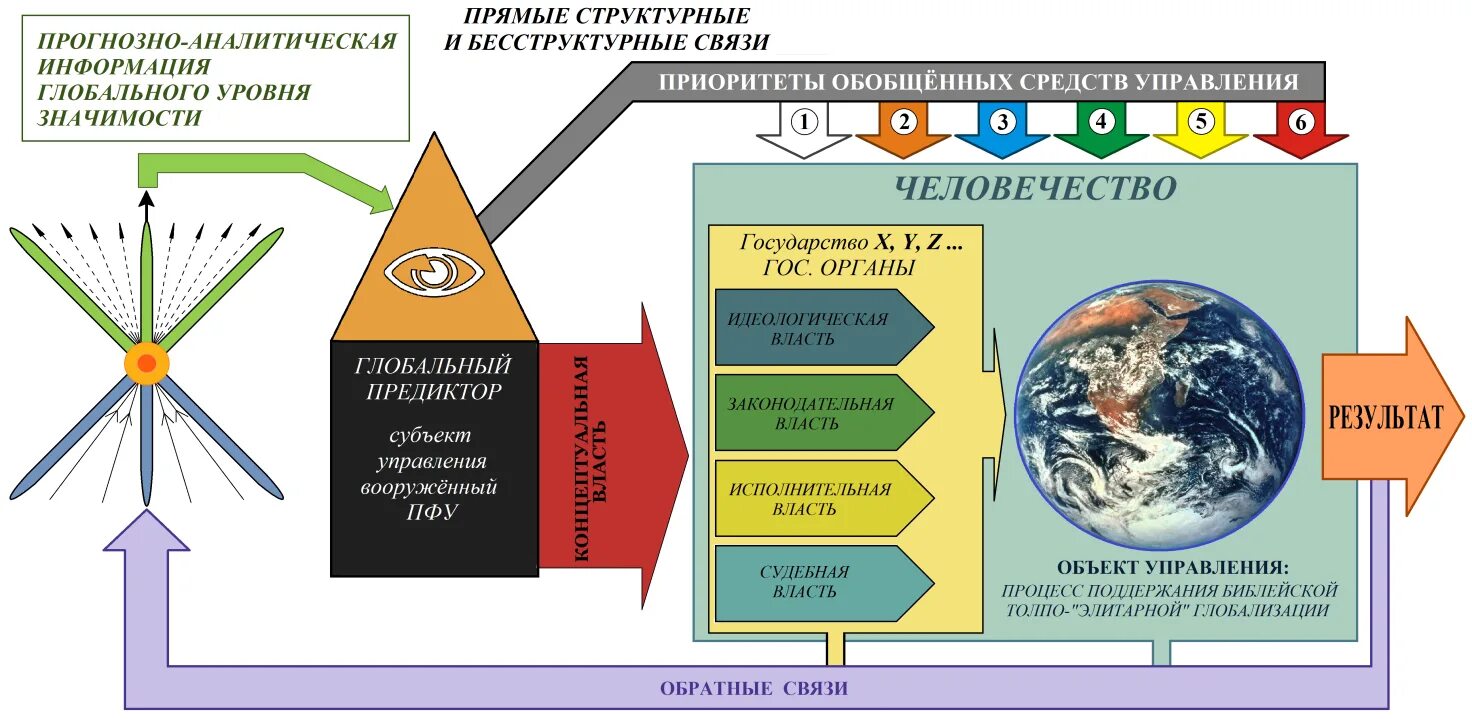 КОБ система управления. Схема управления Предиктор корректор. Теория управления КОБ. Общая теория управление КОБ. Схема теорий управления