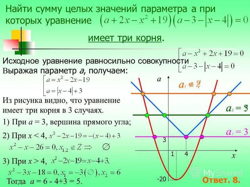 Алгоритм решения параметра