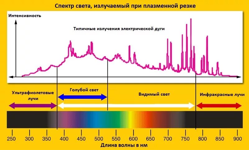 Спектр излучения сварочной дуги. Спектр излучения при радиации. Спектр излучения плазмы. Спектр излучения плазмы дуги. Какой спектр представлен на рисунке