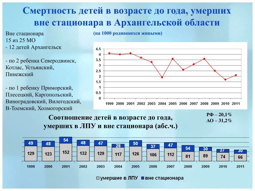 Смертность по возрасту. Детская смертность. Смертность детей до года. Смертность детей до 5 лет в России статистика. Смертность новорожденных статистика.