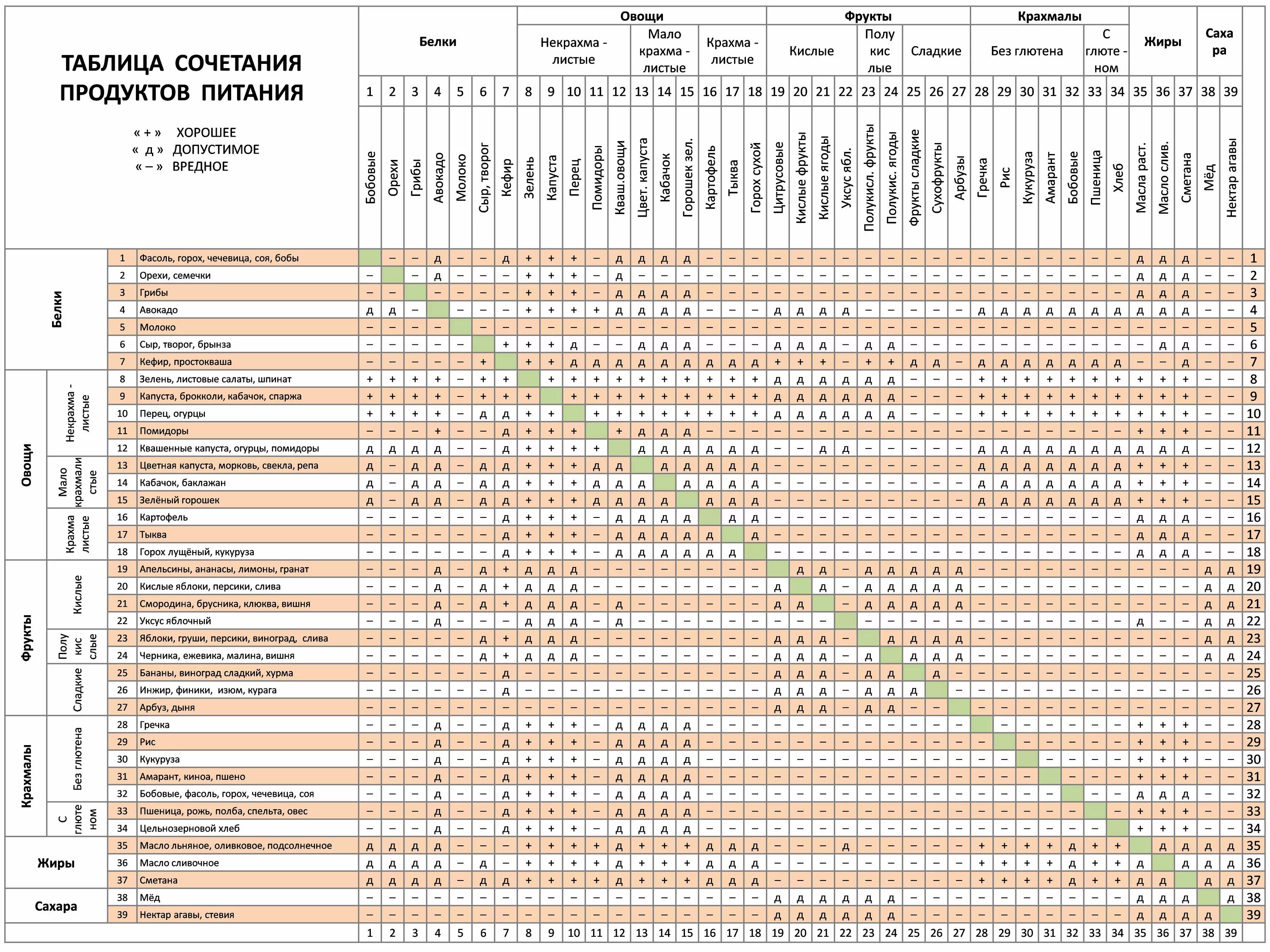 Совместимость продуктов для похудения. Раздельное питание таблица совместимости продуктов. Таблица сочетаемости продуктов раздельное питание. Таблица совместимости продуктов при раздельном питании. Таблица сочетаемости продуктов при правильном питании таблица.