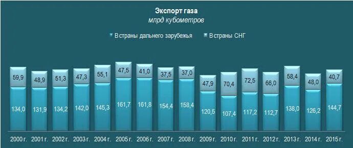 Тариф 1 куб газа. Экспорт газа. кубометр газа. цена за кубометр газа на экспорт. стоимость 1 кубометра газа на экспорт.