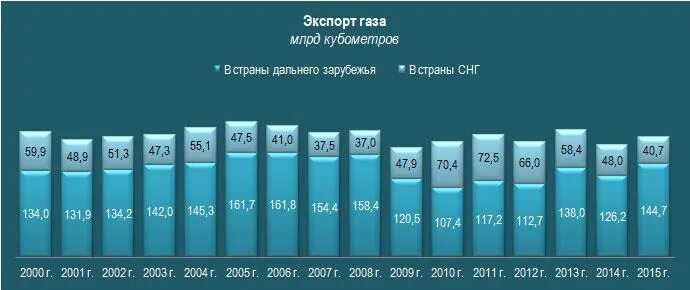 Газ кубометр цена биржа. Экспорт газа. КУБОМЕТР газа. Цена за КУБОМЕТР газа на экспорт. Стоимость 1 кубометра газа на экспорт.