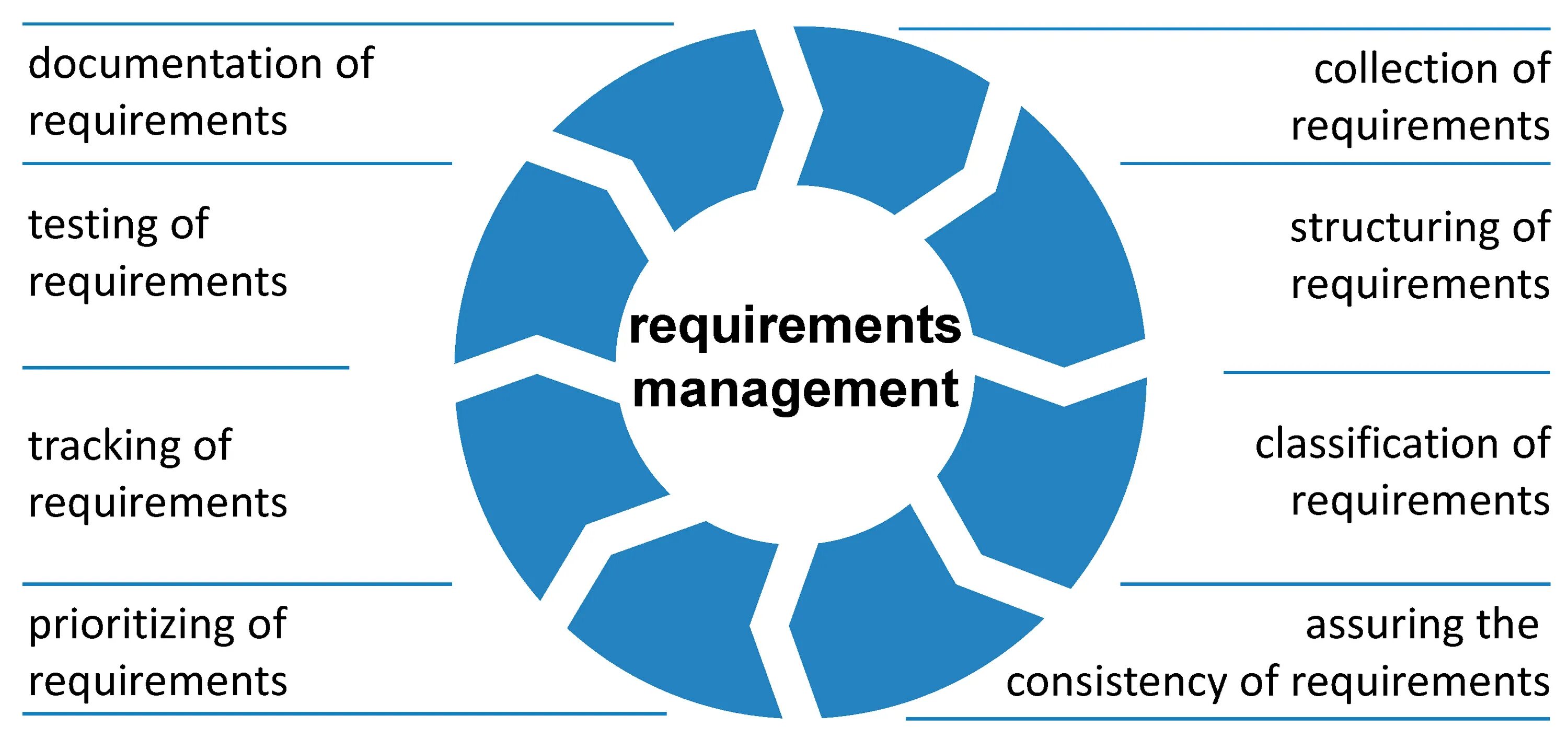 Requirements Management. Discovering requirements. Project requirements. Issue Management.