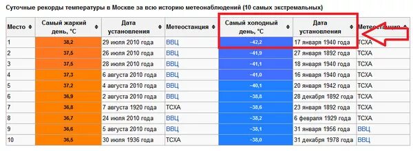 Сколько градусов на следующие. Самая низкая температура. Какая самая низкая температура в Москве. Рекордная низкая температура в Москве. Самая максимальная температура минусовая.