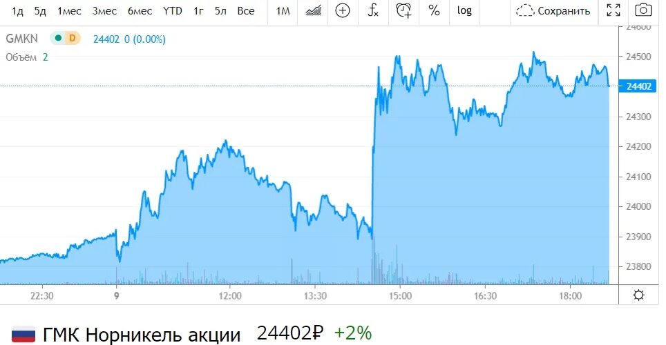 Дивиденды норникель в 2025 году дата. Акции норникель. акции никель. норильский никель дивиденды. акция норникель фото.