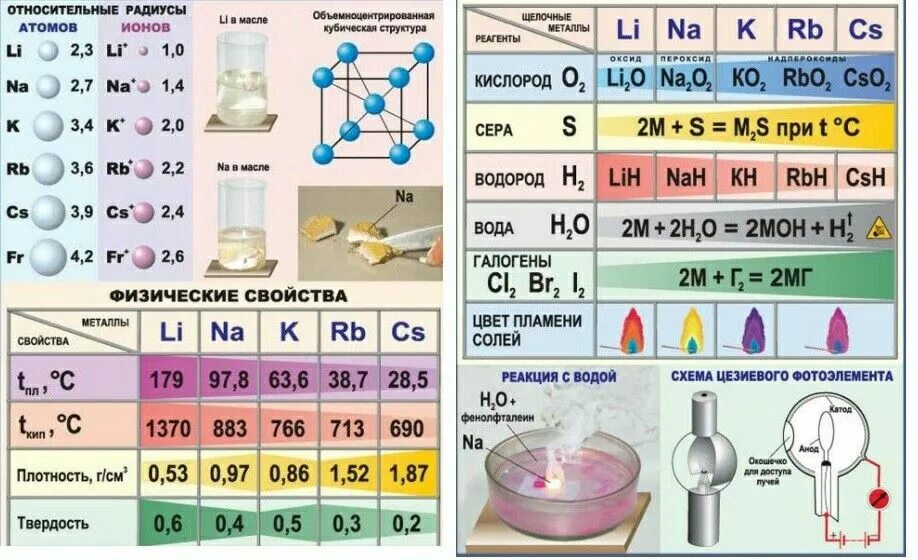 Химическое и физическое различие. Свойства щелочных металлов таблица. Щелочные металлы 9 класс химия таблица. Физические свойства простых веществ щелочных металлов. Физические свойства щелочных металлов таблица.