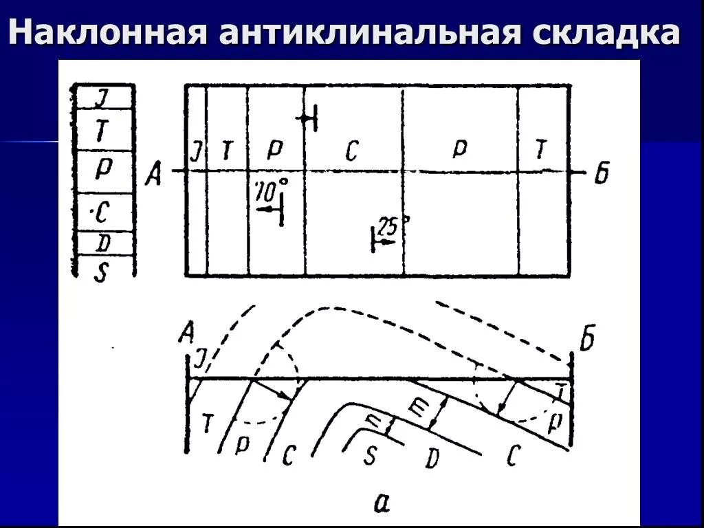 Складка на рисунке изображена. Наклонная складка. антиклинальная складка. анттклинальная схватка. антиклинальную складку с наклонным на сз шарниром и крутым св крылом.