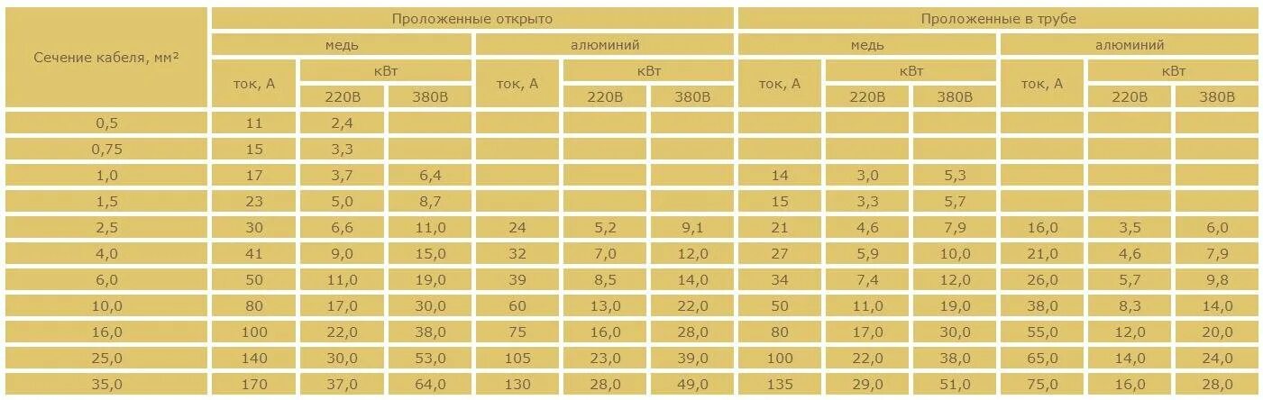 Сечение провода для 380 вольт 15 КВТ. 15 КВТ какое сечение кабеля три фазы. Сечение кабеля для 15 КВТ 3 фазы. Сечение медного провода для 3 КВТ нагрузки.