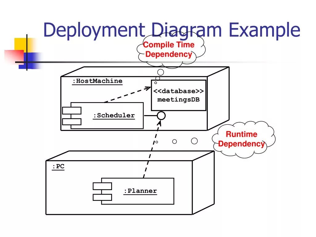 Compile dependencies. Клиент серверная архитектура uml. Uml deployment diagram example. Развёртывания (deployment diagram). Диаграмма клиент сервер.