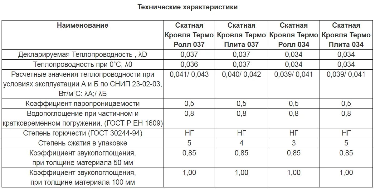 Плотность звукоизоляции. Кнауф Акустик 75 мм шумоизоляция. Технический характеристики минваты Кнауф. Кнауф Инсулейшн плотность утеплителя. Теплопроводность утеплителя Кнауф.