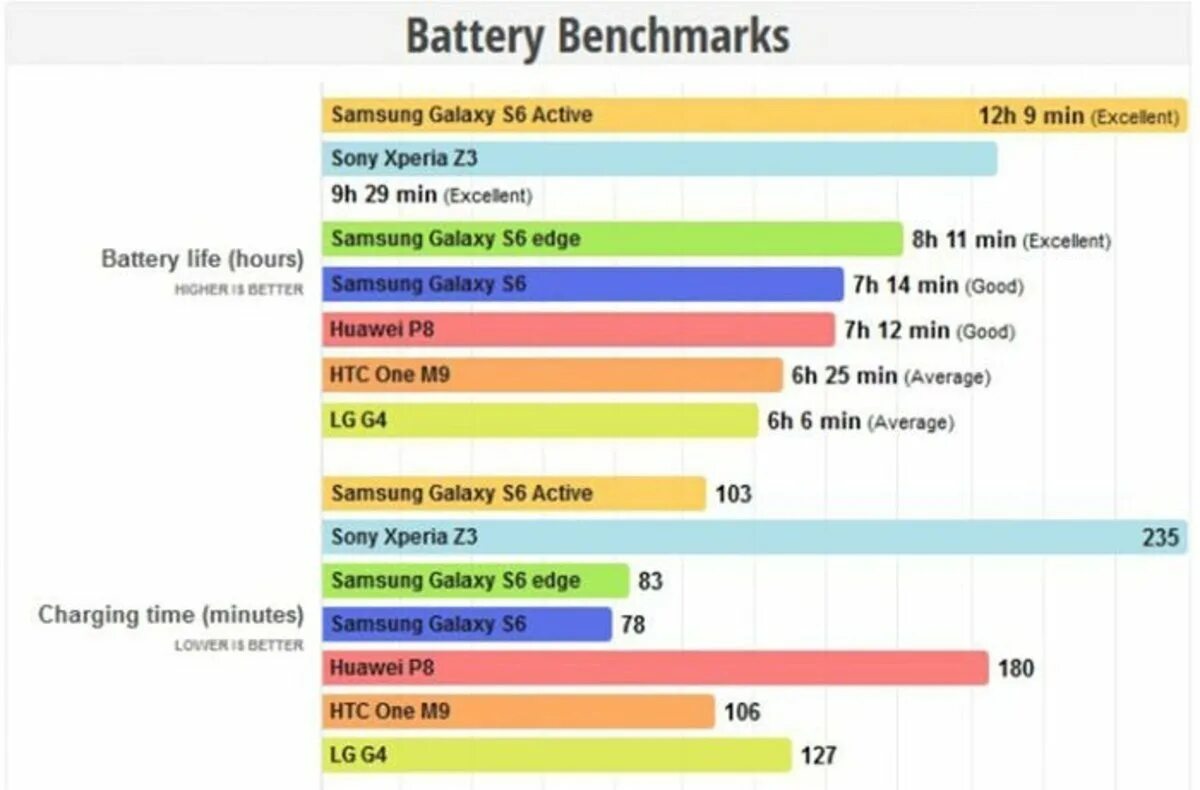 Samsung Galaxy автономность. Самсунг Король автономности. Лидер автономности из Samsung. Самсунг с 6 Актив батарейка.