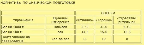 Нормативы для поступления в Суворовское училище. Нормативы при поступлении. Нормативы для поступающих в военное училище. Нормативы при поступлении в военное училище. Нормативы физо фссп