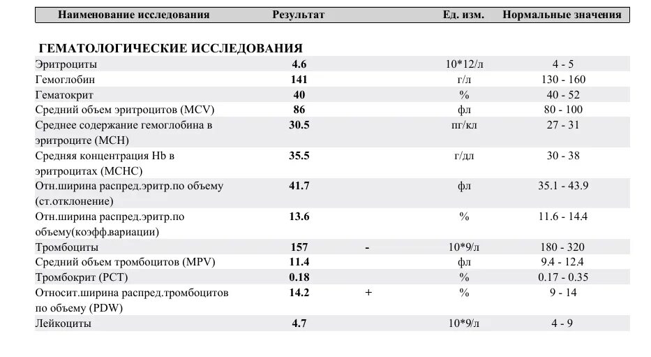 Гемоглобин при язве. MPV средний объем тромбоцитов норма. MPV (средний объем тромбоцитов) 10.5. Показатели среднего объема тромбоцитов. Средний объем тромбоциты показатели норма.