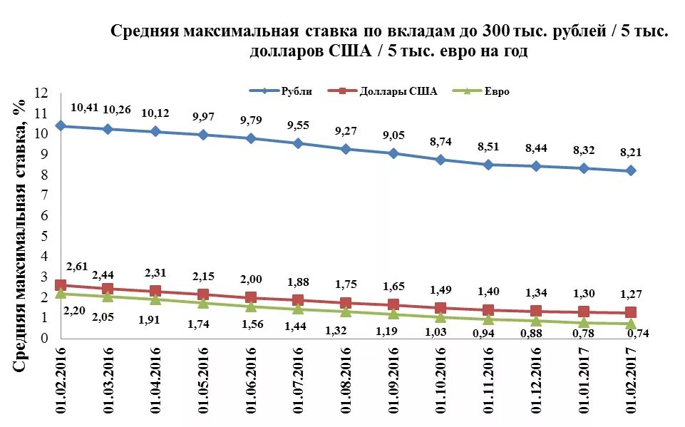 Кредитам проценты по депозитам на. Максимальная процентная ставка по вкладам. Проценты по вкладам в банках. Средняя ставка по вкладам в банке. Процентные ставки в европейских банках.