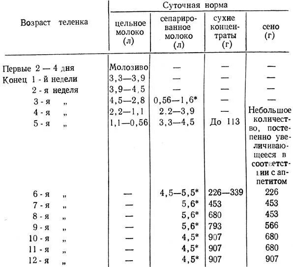 Сколько раз поить теленка. Схема выпойки молока телятам до 3 месяцев. Схема выпойки молока телятам. Схема выпойки телят до 3 месяцев молоком. Схема выпойки молока телятам до 2 месяцев.