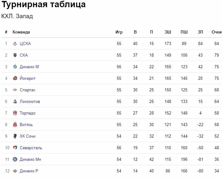 КХЛ 2021-2022 турнирная таблица. КХЛ турнирная таблица турнирная. Хоккей Чемпионат КХЛ турнирная таблица. КХЛ КХЛ турнирная таблица. Новости хоккея кхл на сегодня таблица турнирная