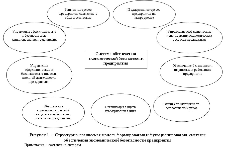 Управление экономикой безопасности. Система обеспечения экономической безопасности предприятия схема. Структура системы экономической безопасности предприятия. Система экономической безопасности организации основные элементы. Схема процесса обеспечения экономической безопасности предприятия.