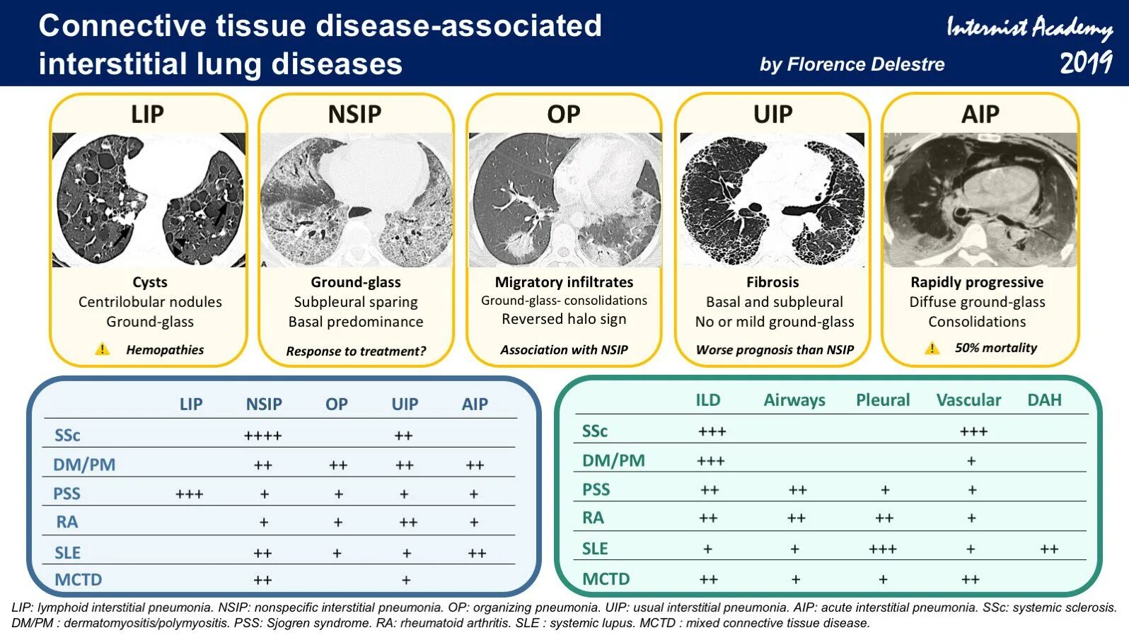 Diseases associated