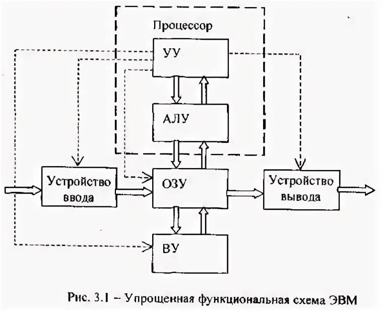 Структура электронно вычислительной машины. Функциональная схема эвм. принципы построения эвм.. эволюция эвм функциональная схема эвм принципы построения эвм. функциональная схема цифровой вычислительной машины. функциональная схема эвм неймана.