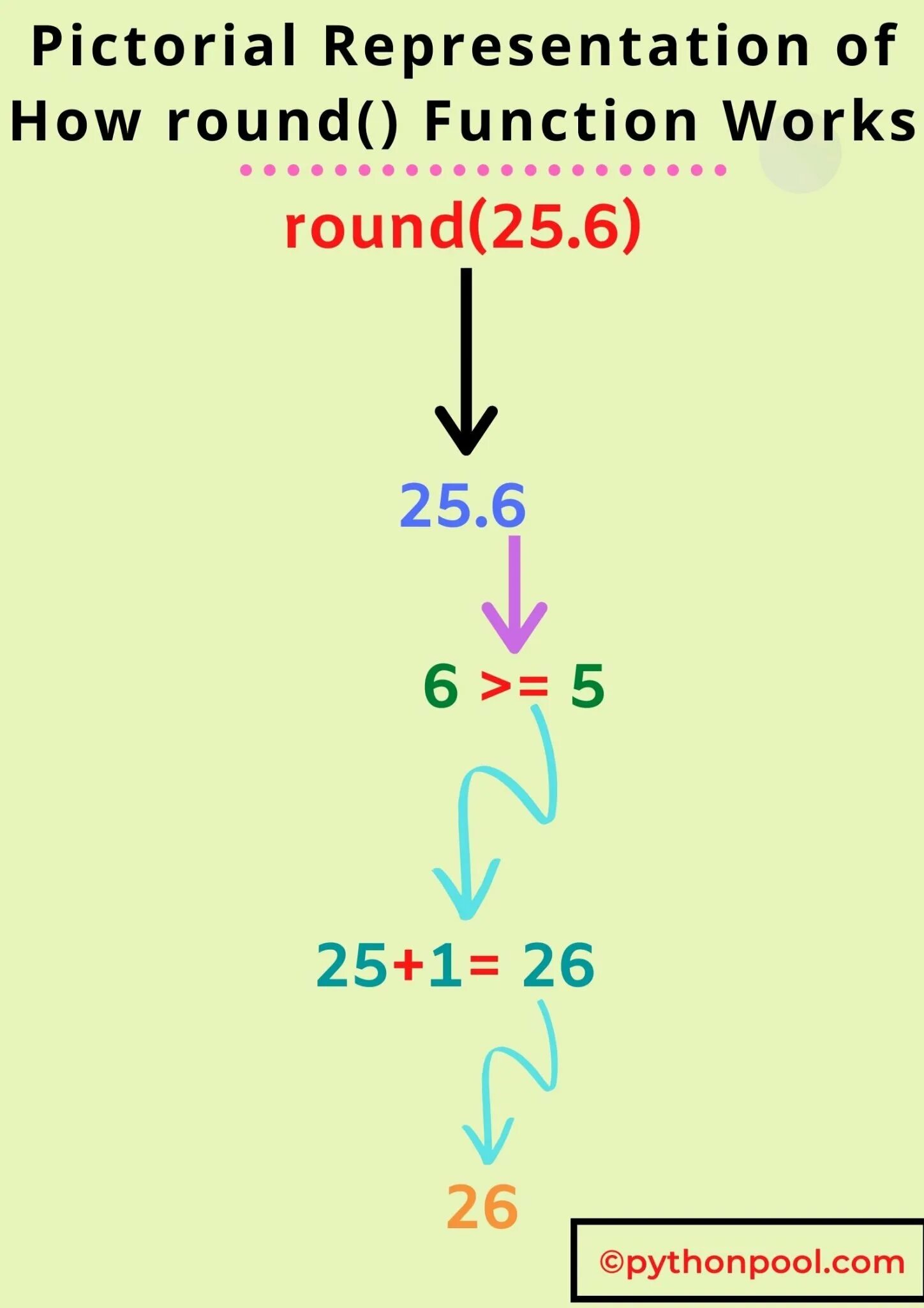 Python округление до знака. Round в питоне. Команда Round в питоне. Функция раунд в питоне. Функция Round Python.