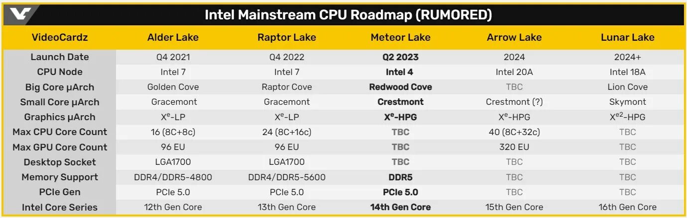 Core 13 поколения. Видеокарта Radeon 6500 XT 4 GB. AMD Radeon™ RX 6400. Intel Raptor Lake 13-го поколения.