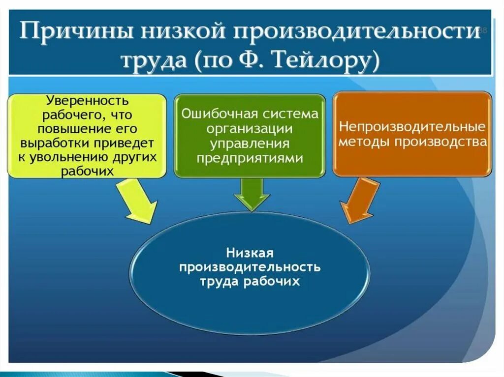 Проблемы повышения. Факторы снижения производительности труда. Факторы снижающие производительность труда. Причины снижения производительности труда. Причины снижения производительности труда на предприятии.