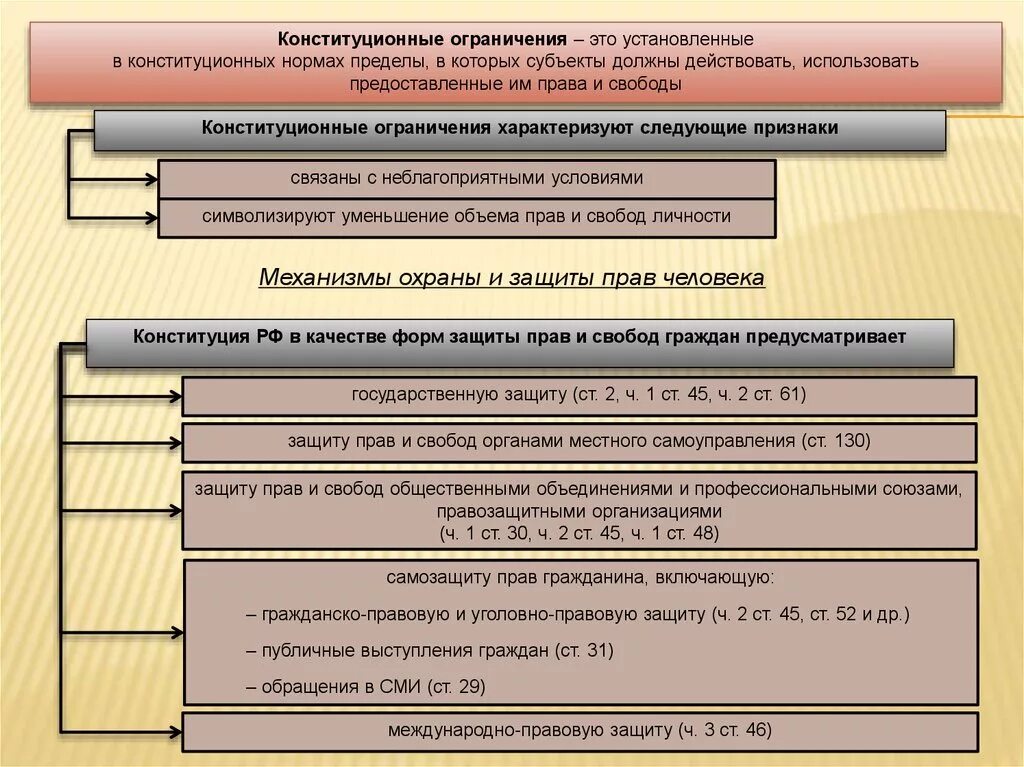 Конституционные и международно правовые