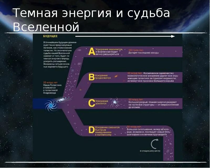 Будущее вселенной всего. Расширение вселенной. ускоренное расширение вселенной. судьба вселенной. ускоренное расширение вселенной и темная энергия презентация.