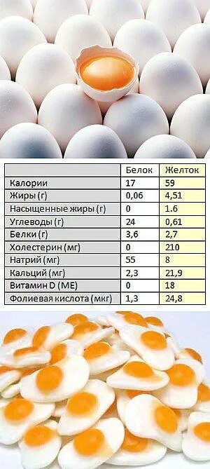 Желток яйца калорийность 1 шт. Холестерин в желтке яйца. Куриный белок и желток. Белок яйца калорийность. Белок и желток калорийность.