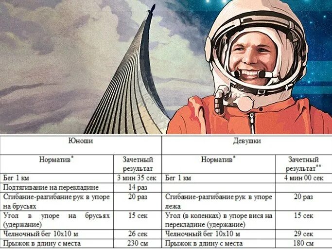 С днем космонавтики стильные. Нормативы для Космонавтов. Спортивные нормативы для Космонавтов. Физическая подготовка Космонавтов нормативы. Вчера полетел