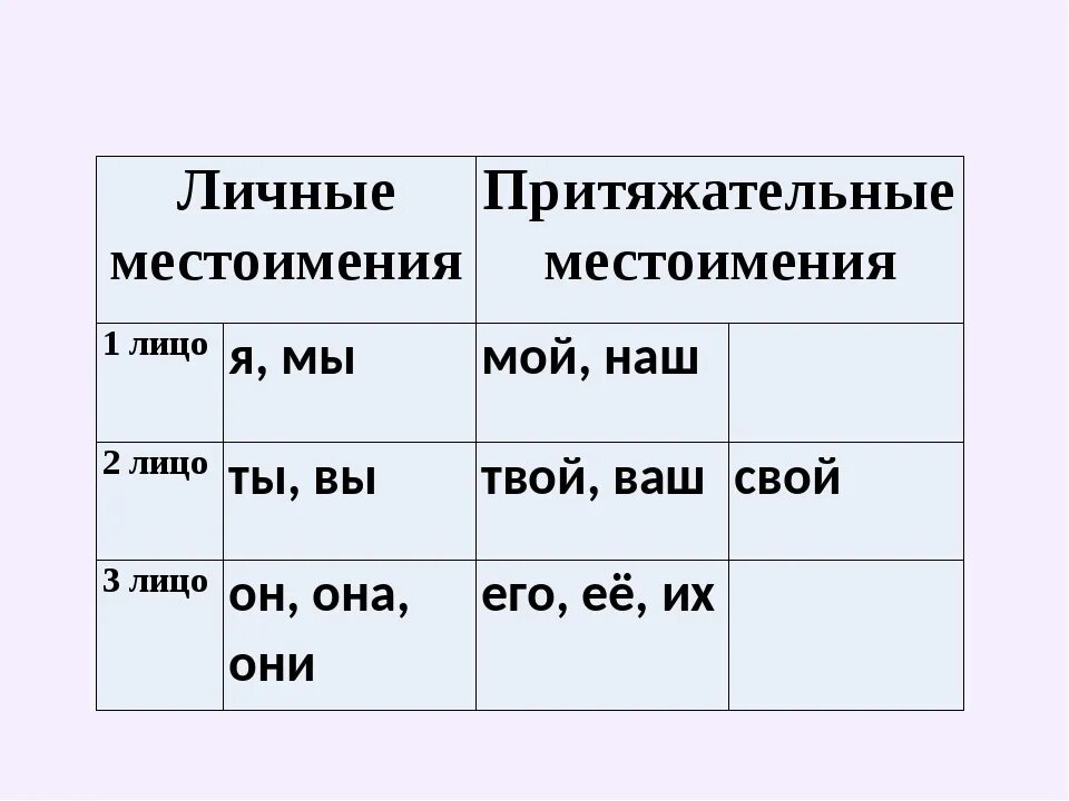 Притяжательные местоимения 6 класс русский язык презентация. Притяжательные местоимения. Притящательніе местоимения. Прттяжательны месьоим. Притжательные сесиоим.