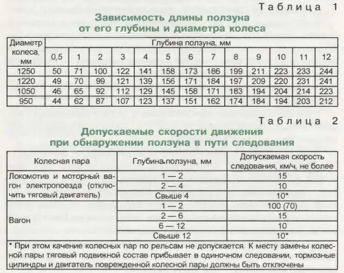 Ползуны колесных пар вагонов пассажирских поездов. Ползун на электровозе допуски. таблица размеров ползунов колесных пар. таблица глубины ползунов колесных пар. таблица ползунов колесных пар локомотива.