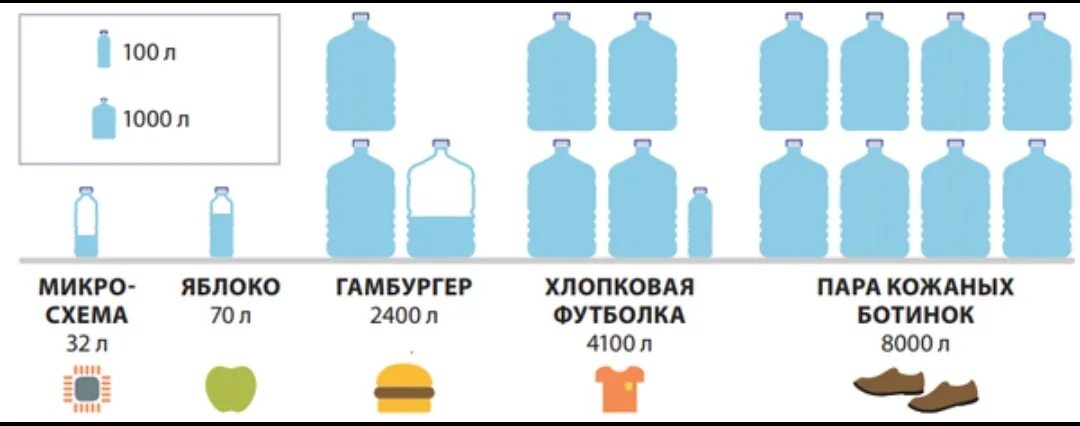 Сколько литров воды уходит. Сколько воды нужно для производства. Сколько воды тратится на производство одежды. Количество воды необходимое для производства. Сколько воды надо для производства джинс.