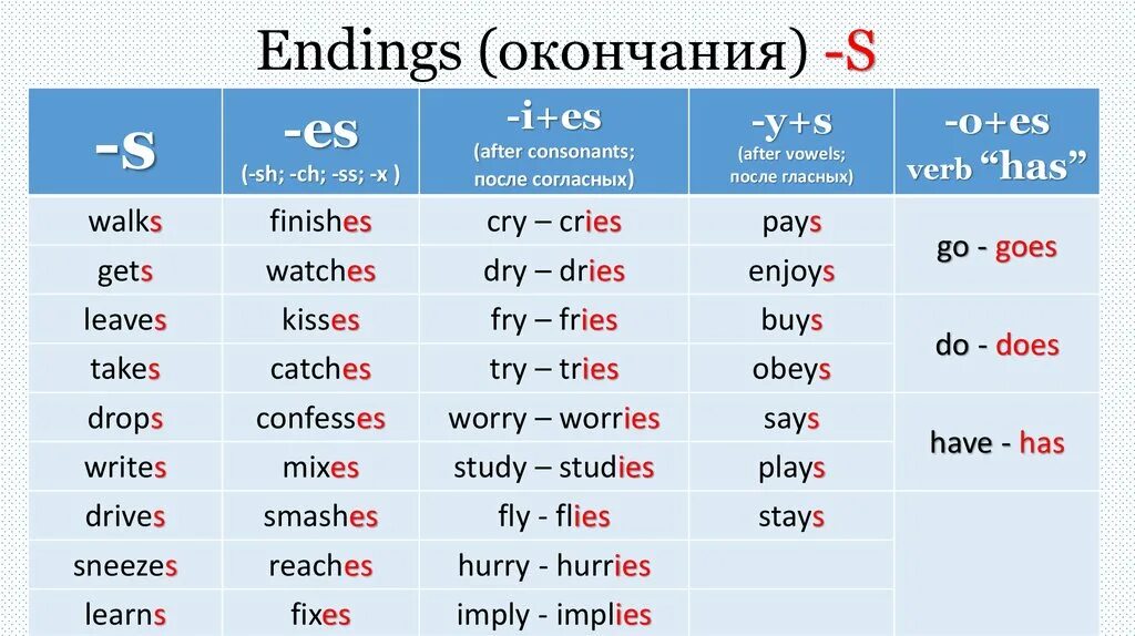 Окончания глаголов в present simple. IES окончание в английском. Окончание s es IES. Es s IES окончания в английском.