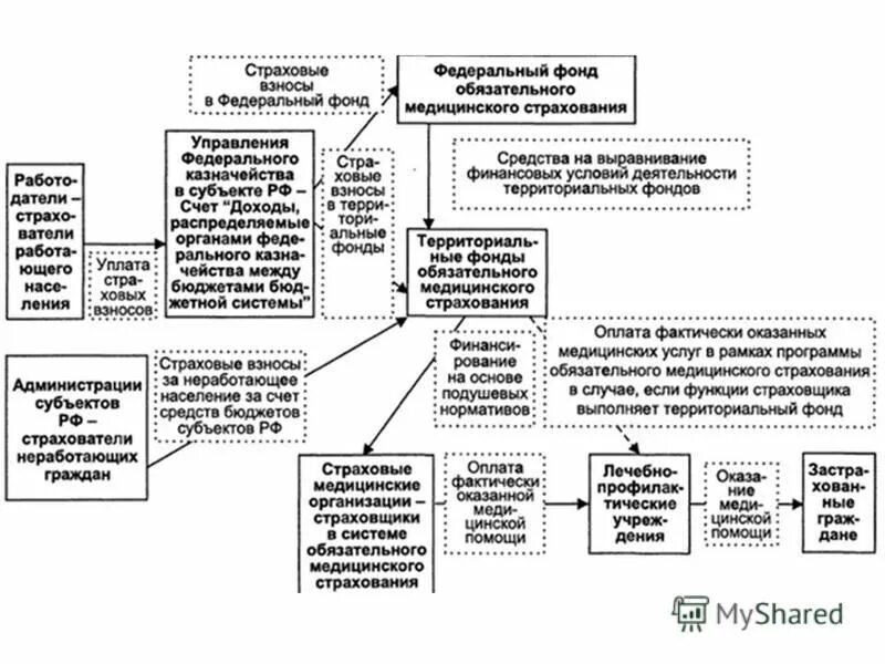 финансирование омс. структура органов системы обязательного медицинского страхования. фонды медицинских организаций. схема организации системы обязательного медицинского страхования. фонды медицинских организаций.