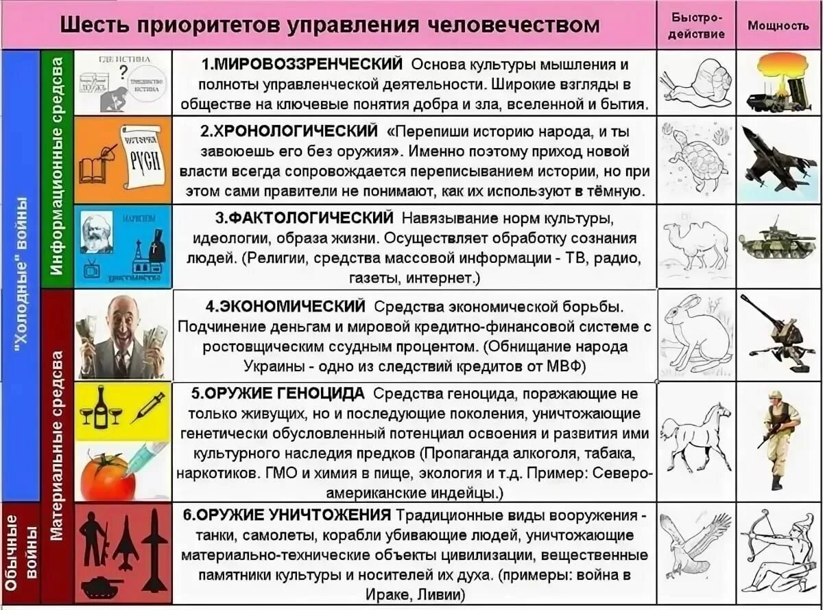 Управление 6 уровня. Шесть приоритетов управления человечеством. Приоритеты обобщённых средств управления. Шесть приоритетов управления КОБ. Обобщённые средства управления обществом.