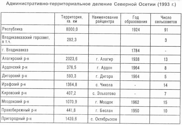 владикавказ центр. горы владикавказа северная осетия алания. самые многочисленные народы северного кавказа. владикавказ проспект мира гостиница париж. численность народов северного кавказа на 2020.